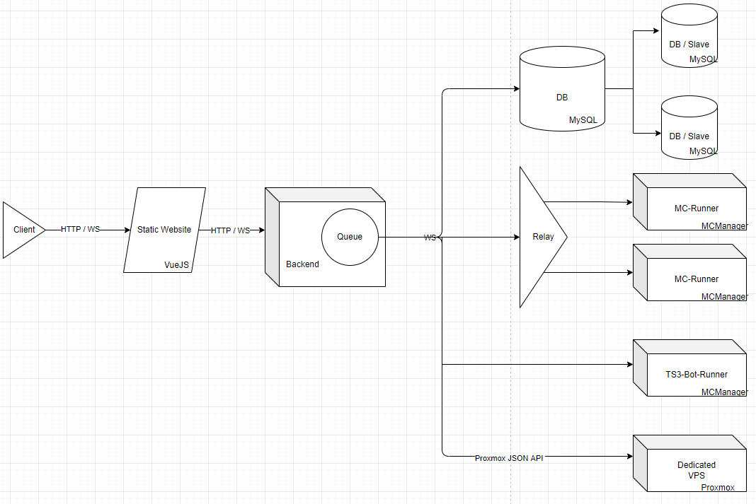 This is the Architecture model till now. This is the basic Architecture model.